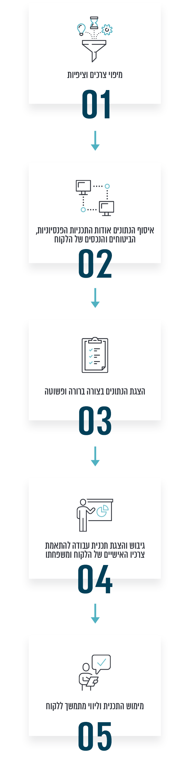 על מנת לבצע את ההתאמה המושלמת לכל לקוח שלנו, אנו מבצעים הליך איסוף וניתוח נתונים, הצגתו בצורה ברורה ופשוטה ללקוח ובחינת פתרונות המתאימים לצרכיו האישיים של הלקוח ומשפחתו.